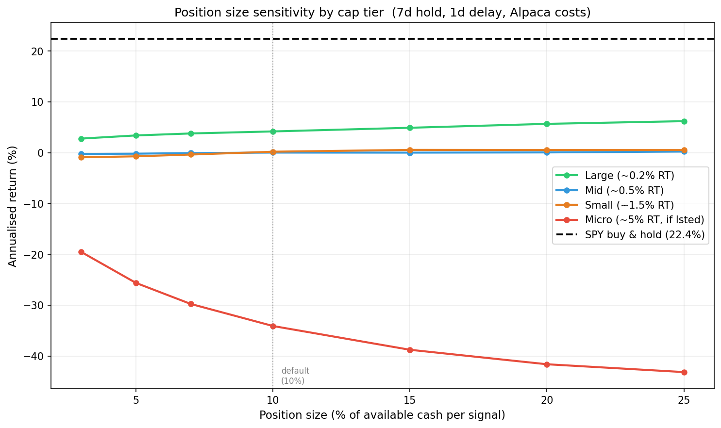 Position Size Sensitivity